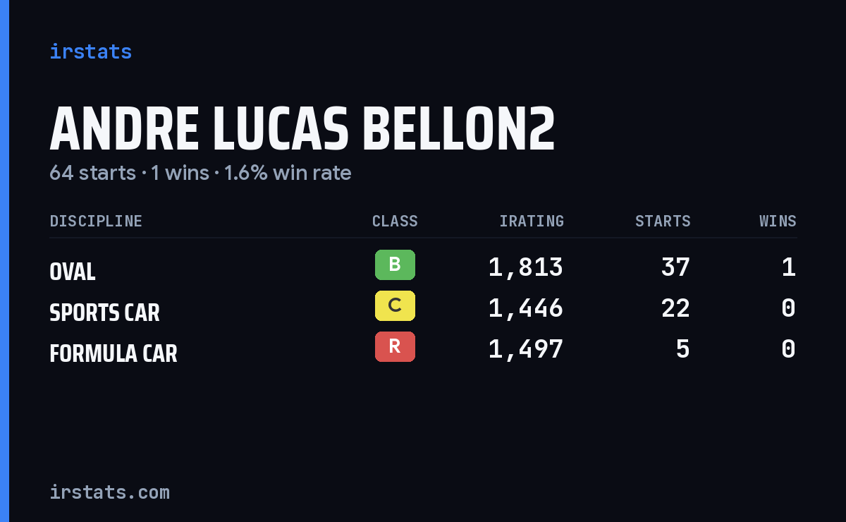 Andre Lucas Bellon2 iRacing stats card