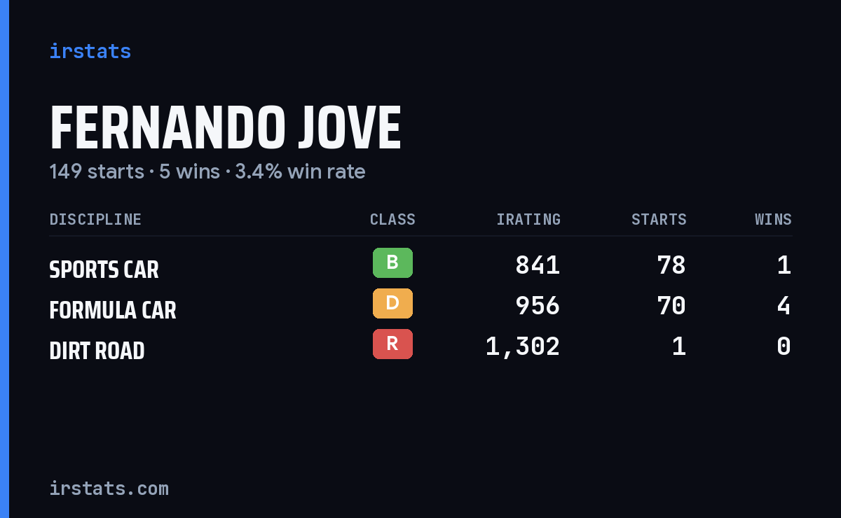 Fernando Jove iRacing stats card