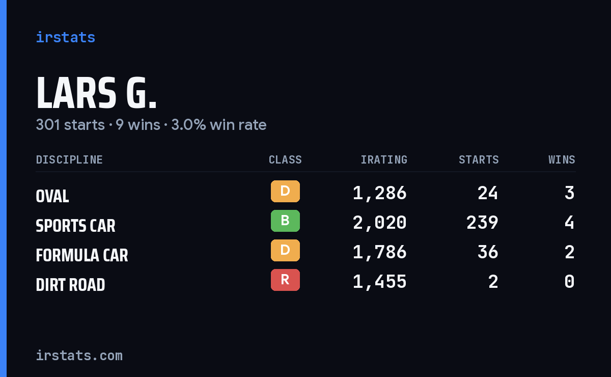 Lars G. iRacing stats card