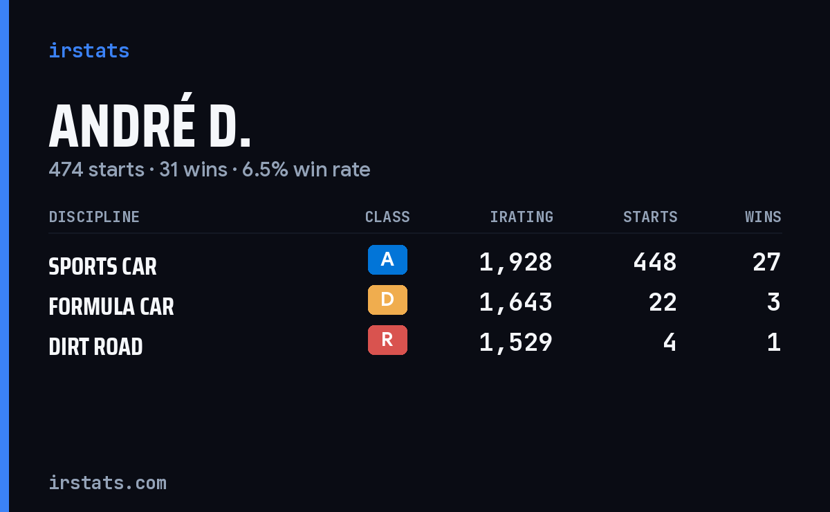 André D. iRacing stats card