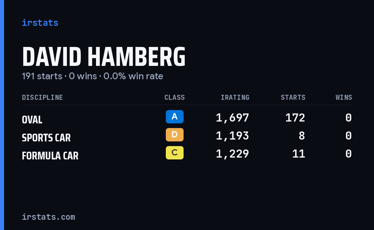 David Hamberg iRacing stats card