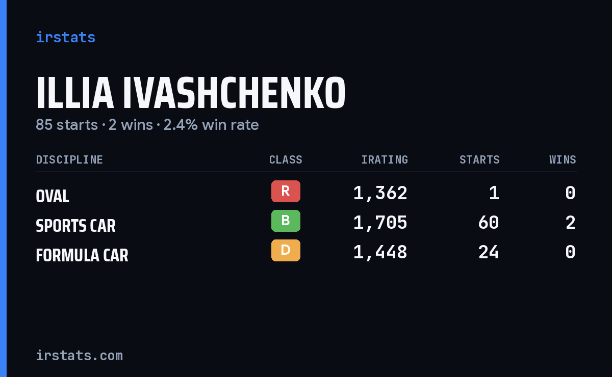 Illia Ivashchenko iRacing stats card