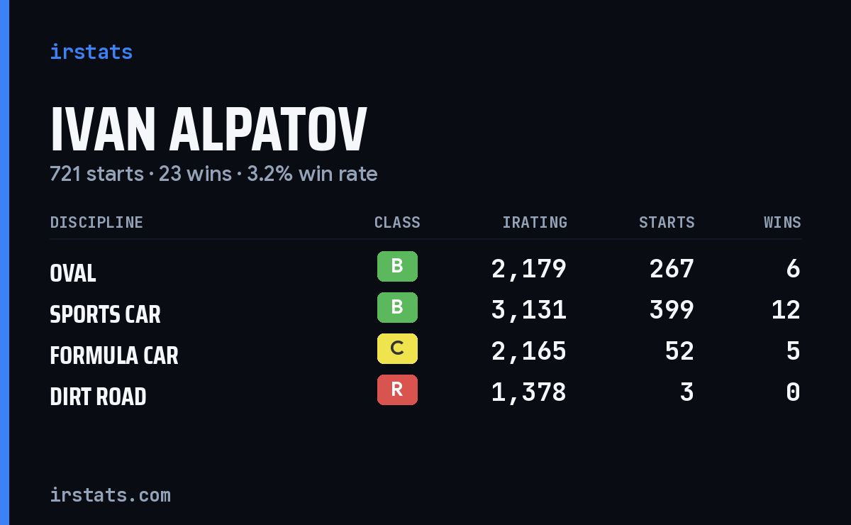 Loading... iRacing stats card