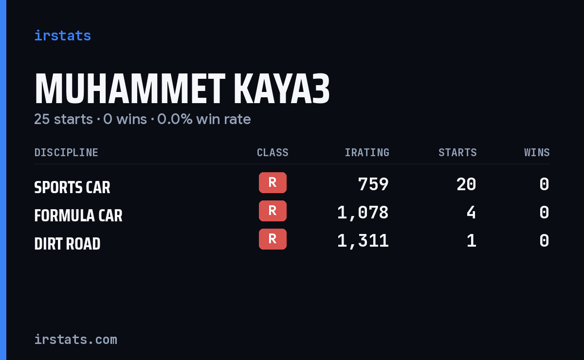 Muhammet Kaya3 iRacing stats card
