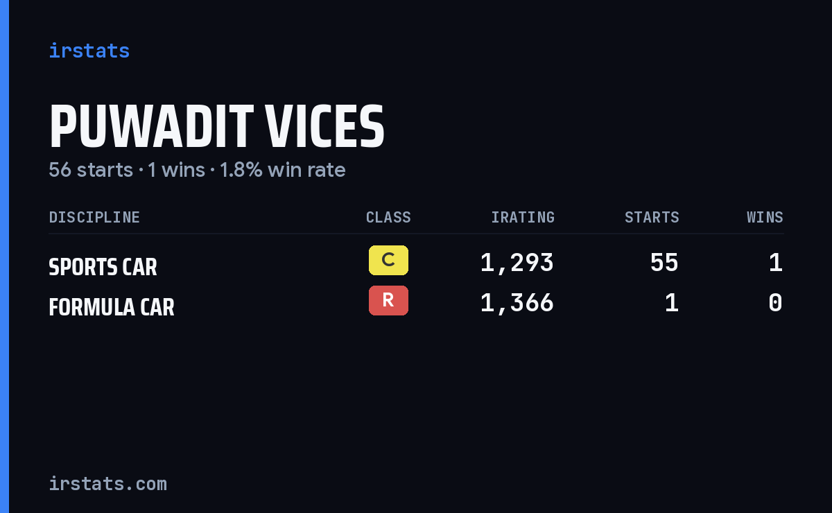 Puwadit Vices iRacing stats card