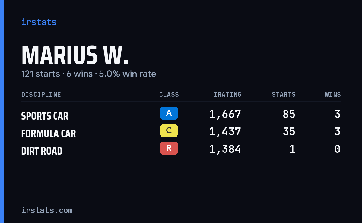 Marius W. iRacing stats card