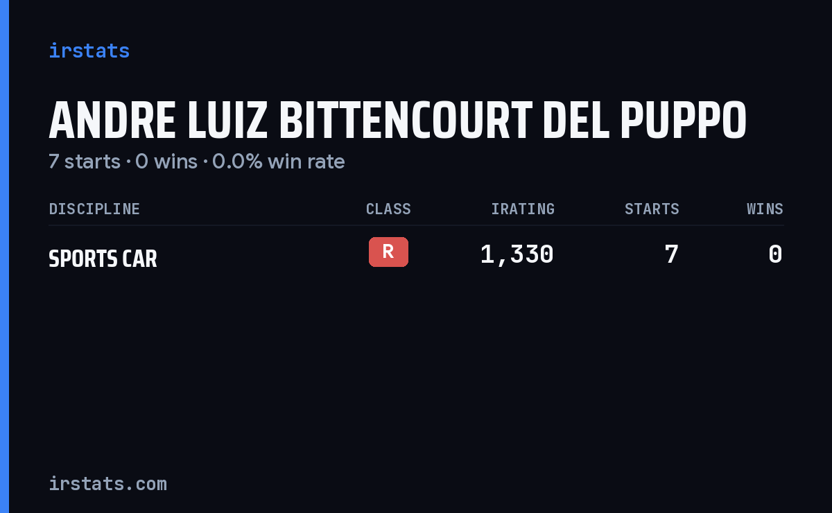 Andre Luiz Bittencourt Del Puppo iRacing stats card