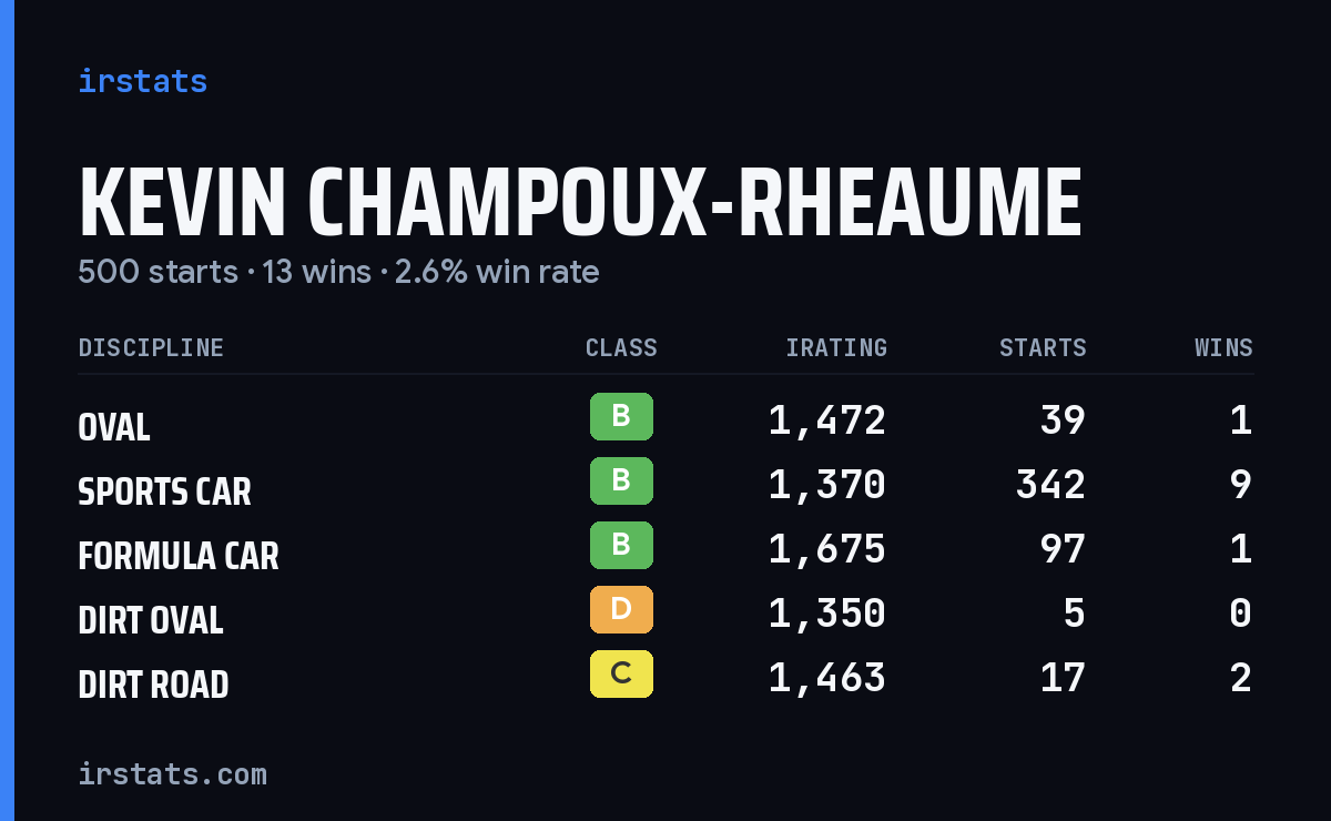 Kevin Champoux-Rheaume iRacing stats card