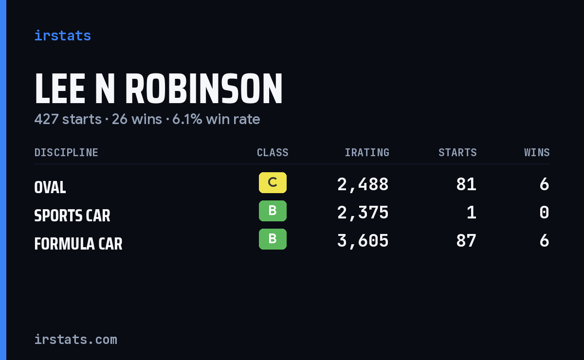 Lee N Robinson iRacing stats card