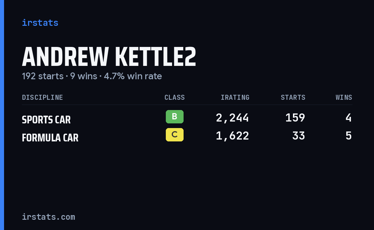 Andrew Kettle2 iRacing stats card