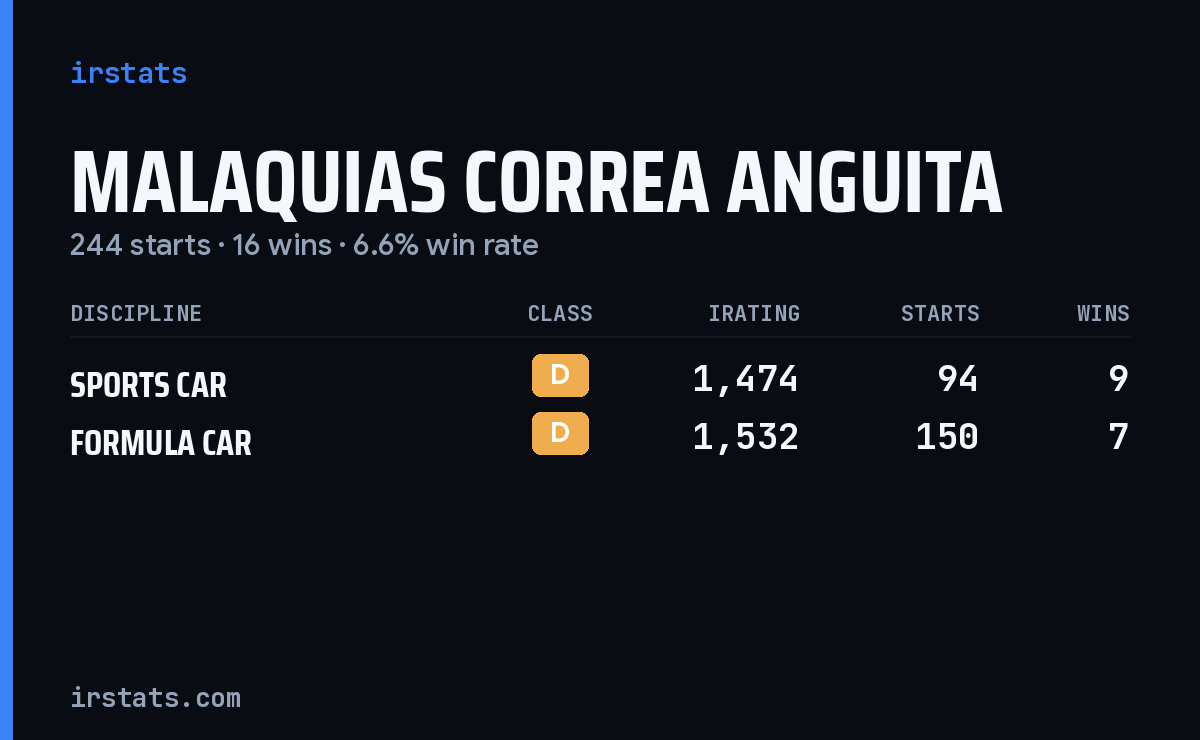 Malaquias Correa Anguita iRacing stats card