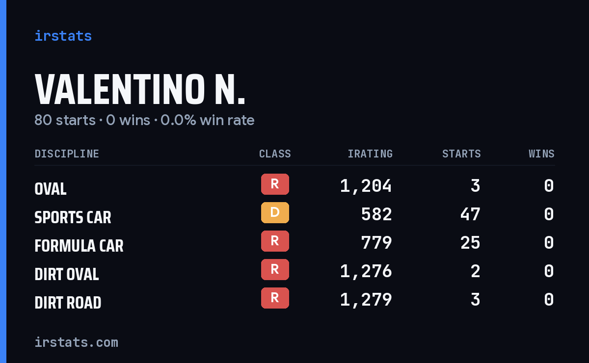 Valentino N. iRacing stats card