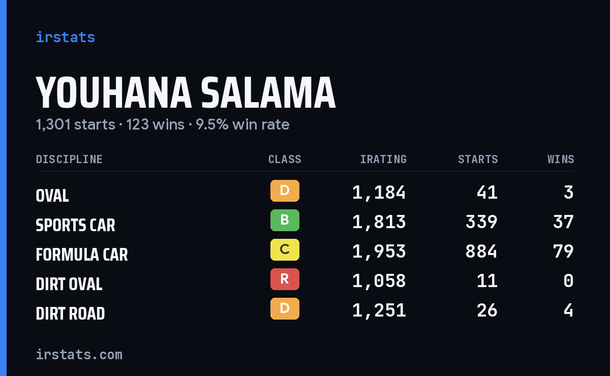 Youhana Salama iRacing stats card