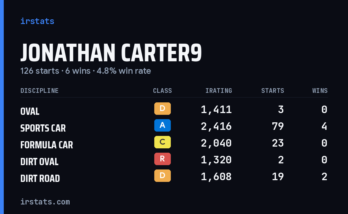 Loading... iRacing stats card
