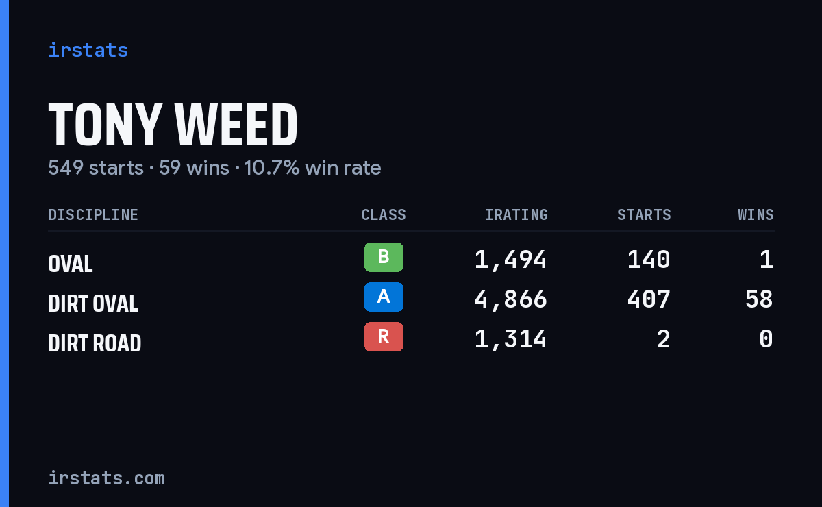Loading... iRacing stats card