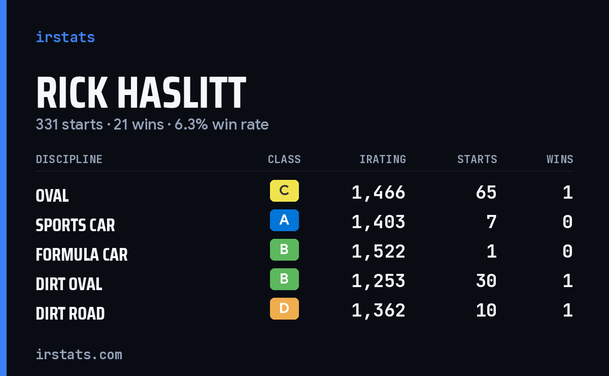 Loading... iRacing stats card