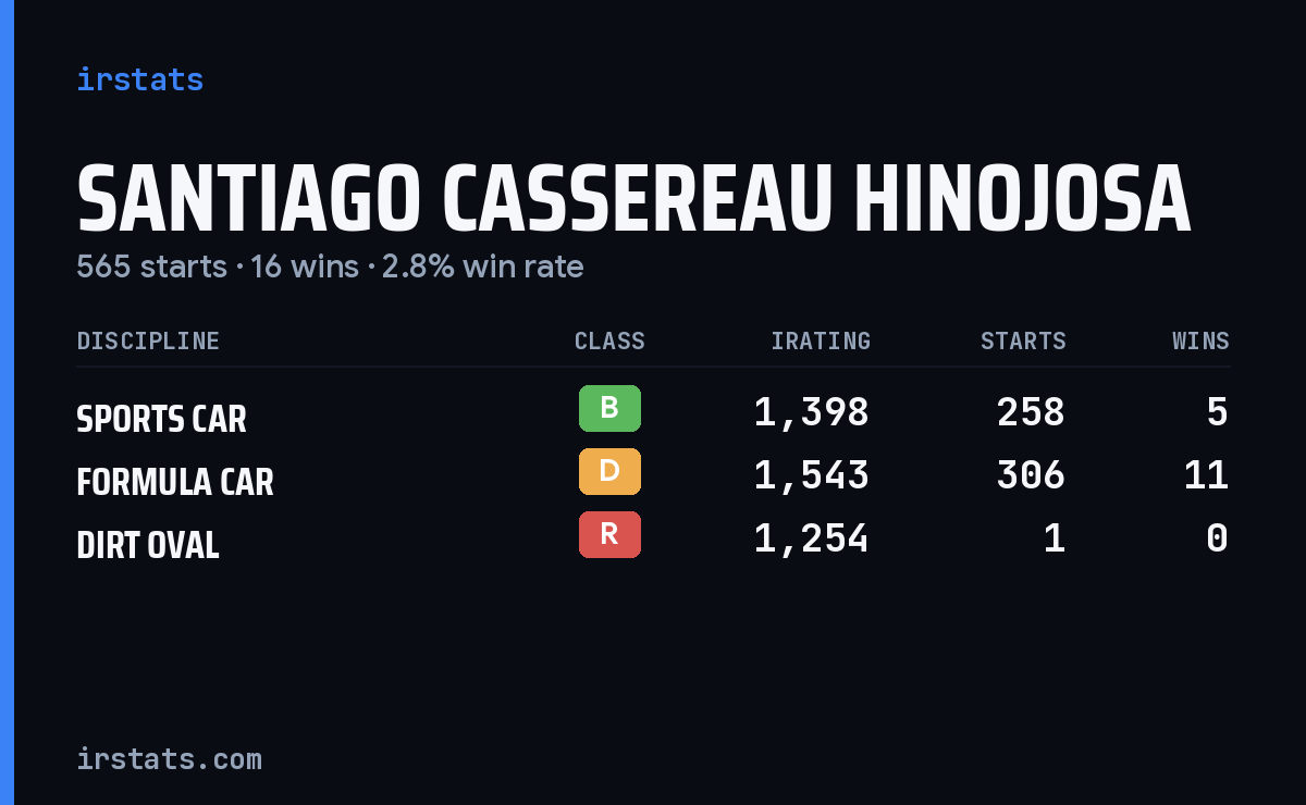 Santiago Cassereau Hinojosa iRacing stats card