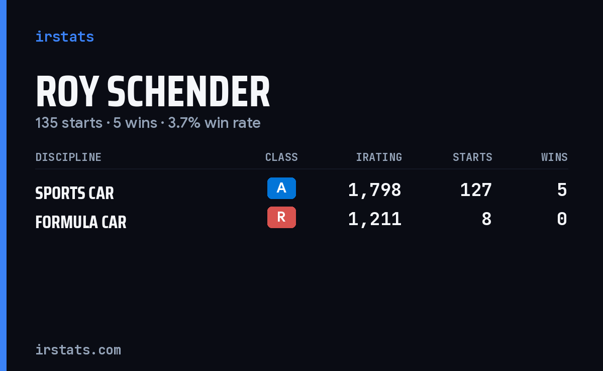 Roy Schender iRacing stats card