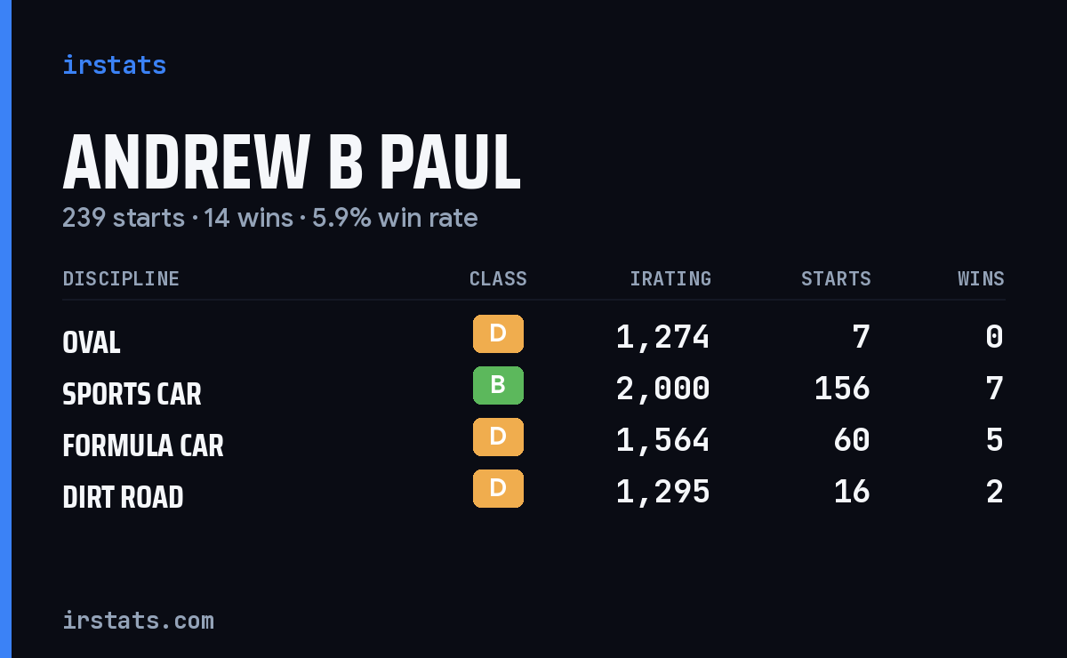 Andrew B Paul iRacing stats card