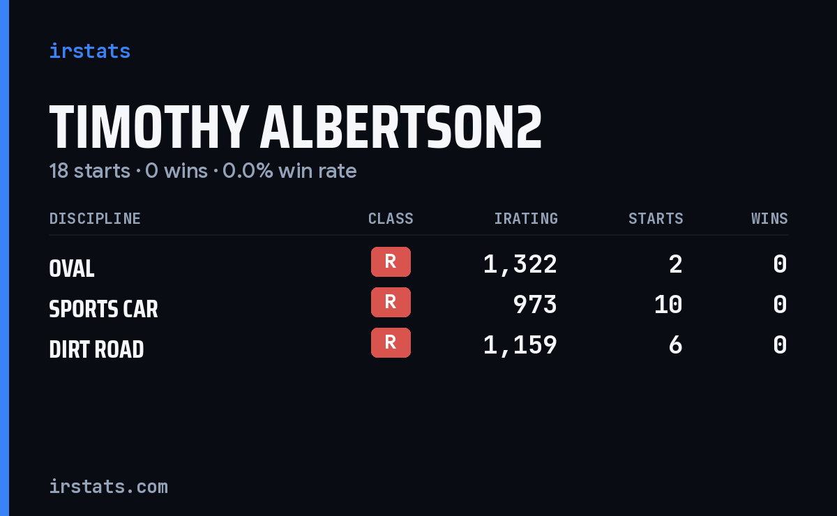 Timothy Albertson2 iRacing stats card