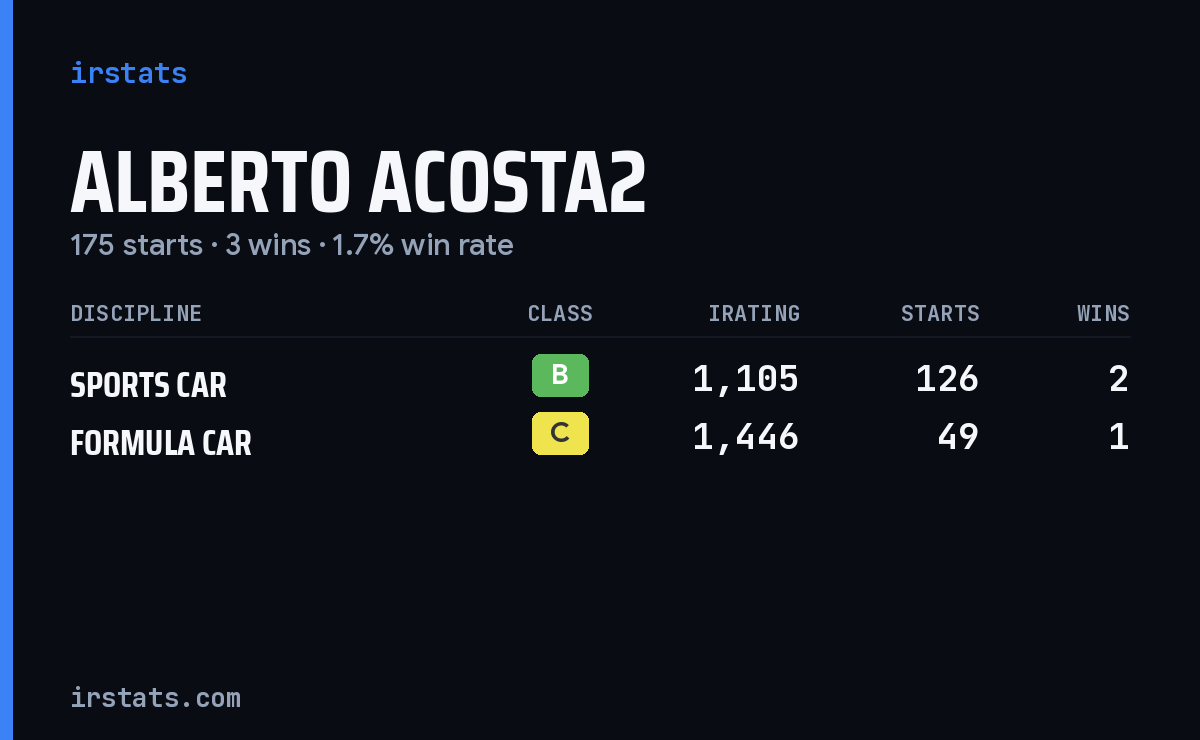 Alberto Acosta2 iRacing stats card