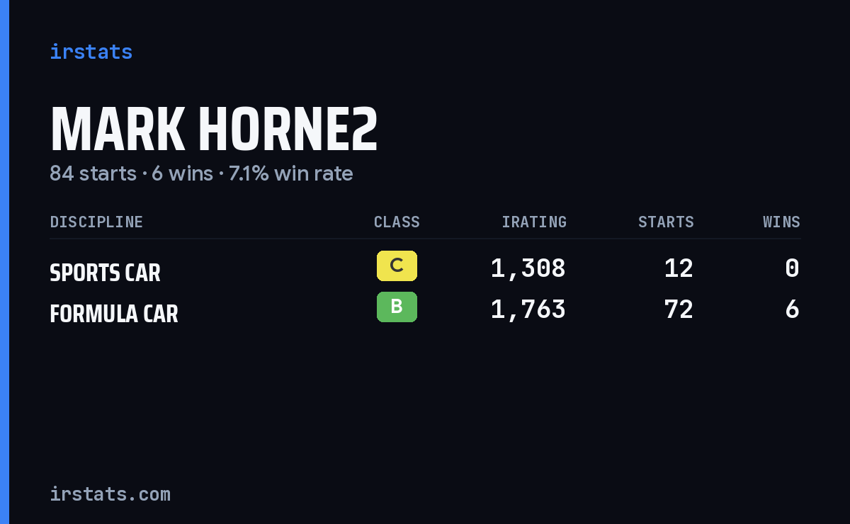 Mark Horne2 iRacing stats card