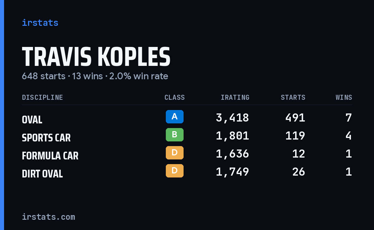 Travis Koples iRacing stats card
