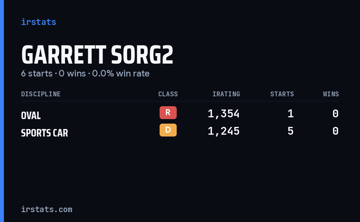Garrett Sorg2 iRacing stats card