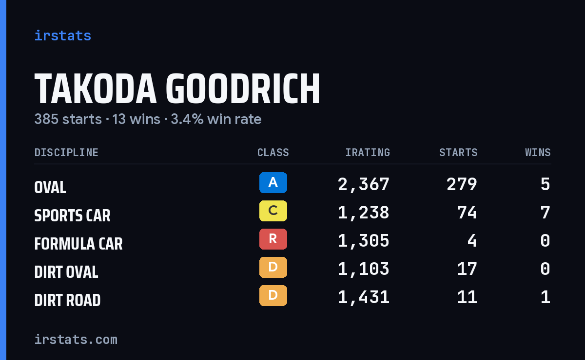Loading... iRacing stats card