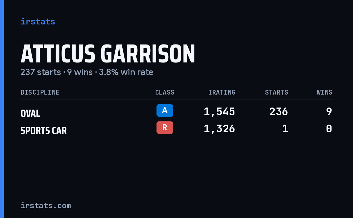 Atticus Garrison iRacing stats card