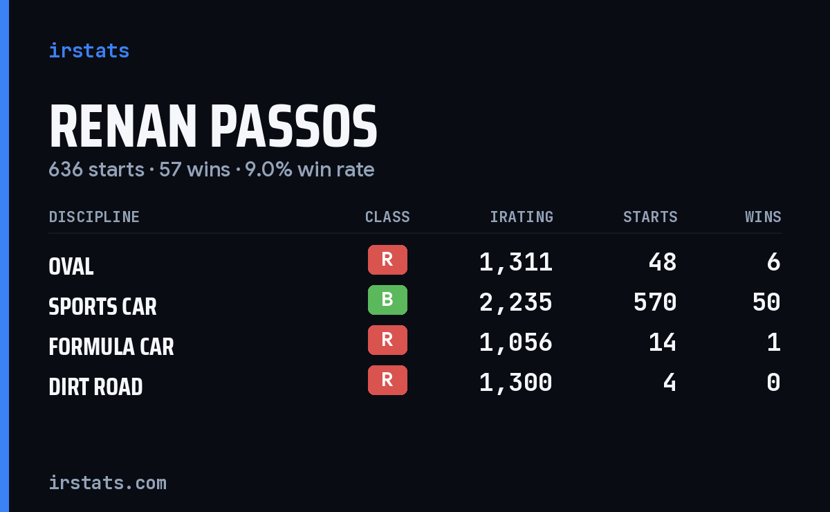 Loading... iRacing stats card