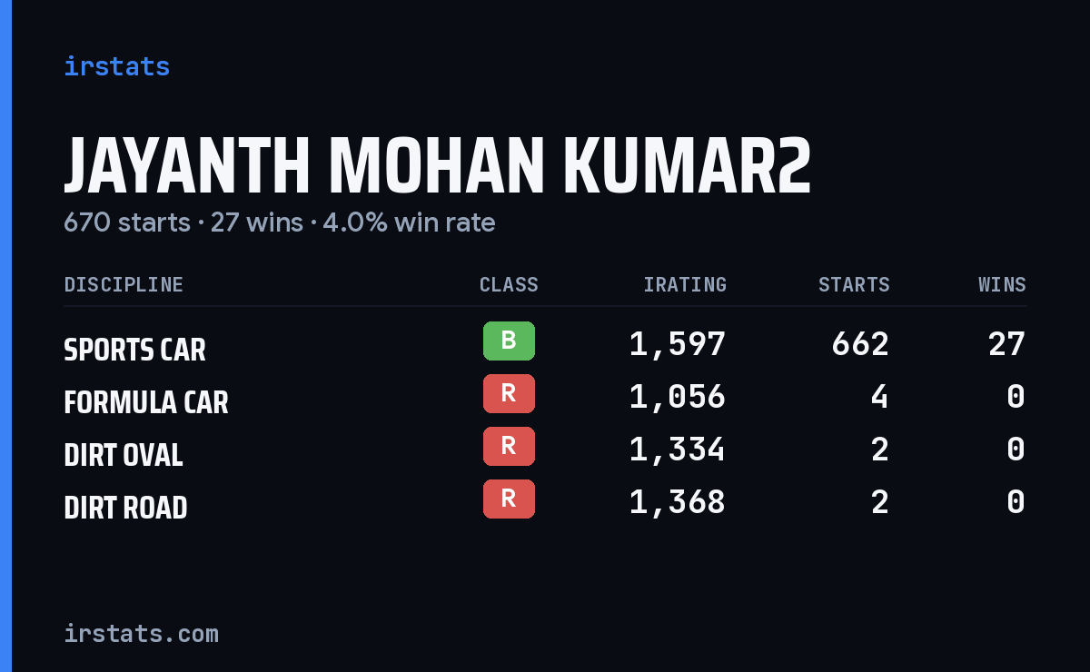 Jayanth Mohan Kumar2 iRacing stats card