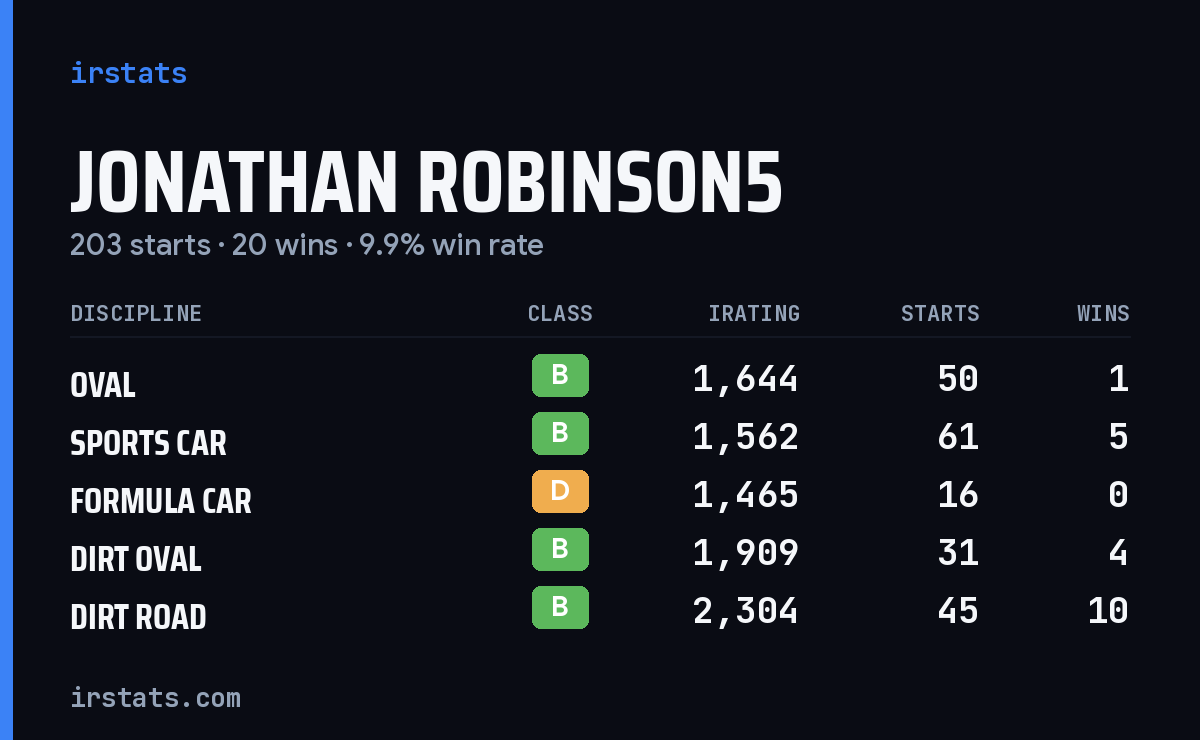 Loading... iRacing stats card