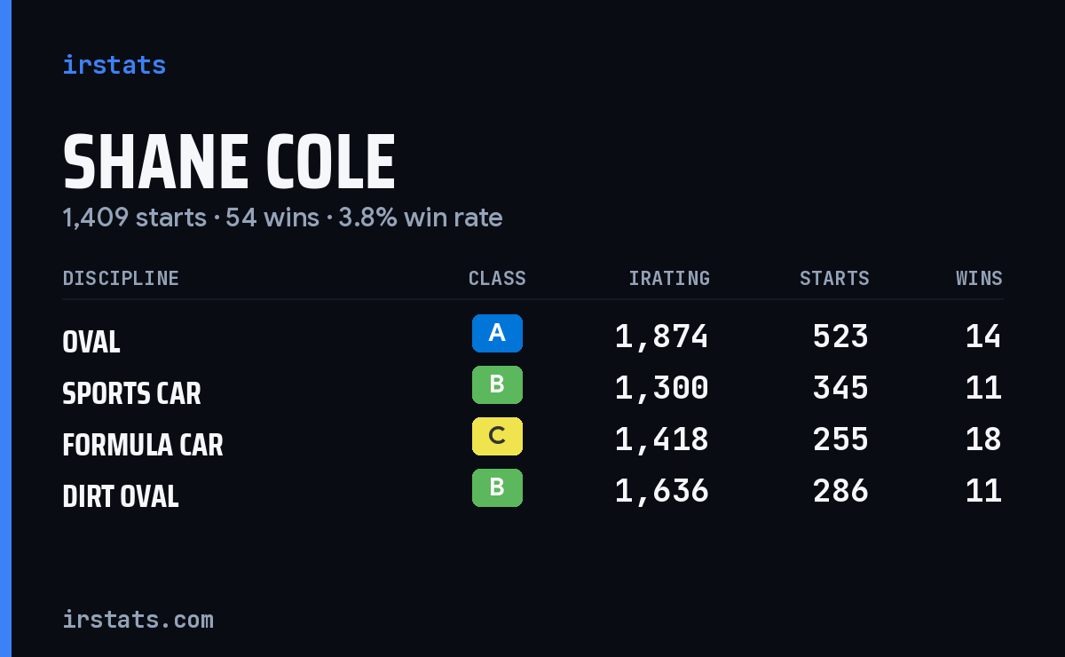 Shane Cole iRacing stats card
