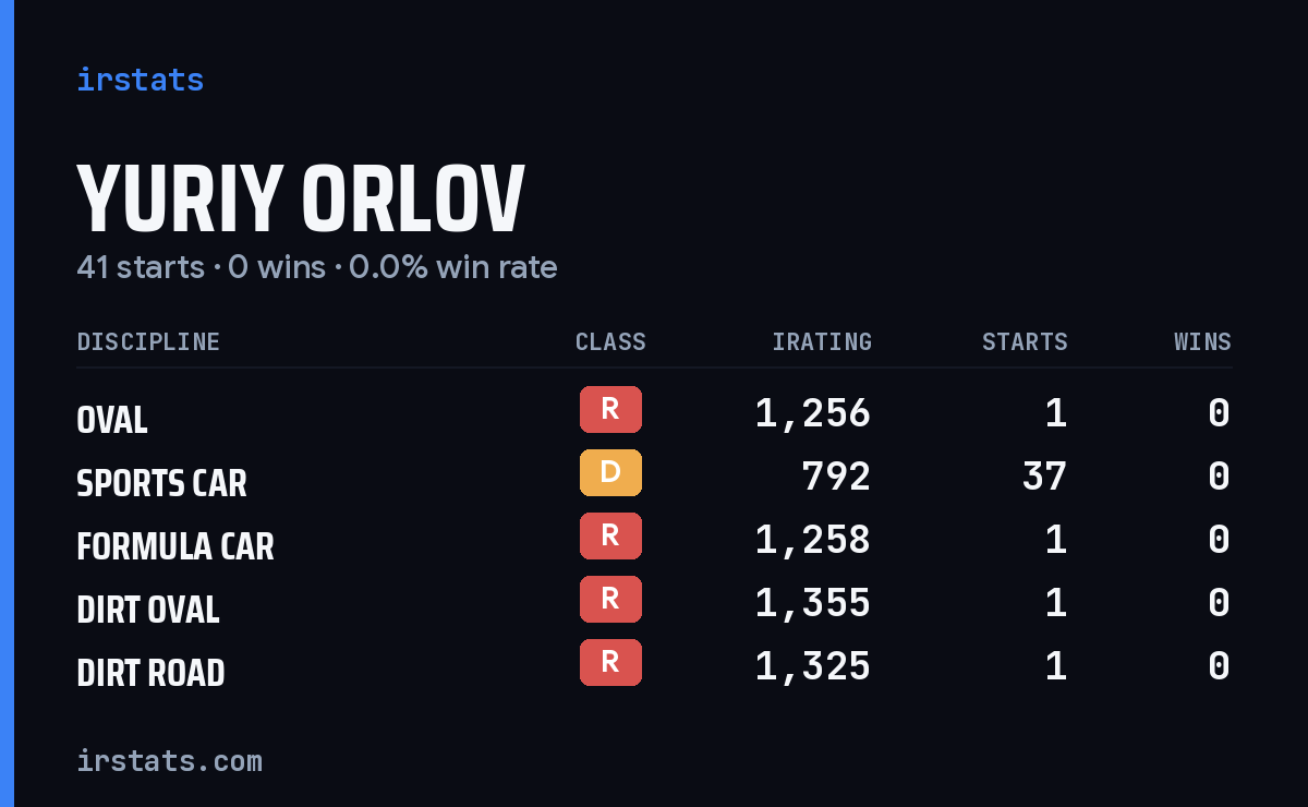 Yuriy Orlov iRacing stats card