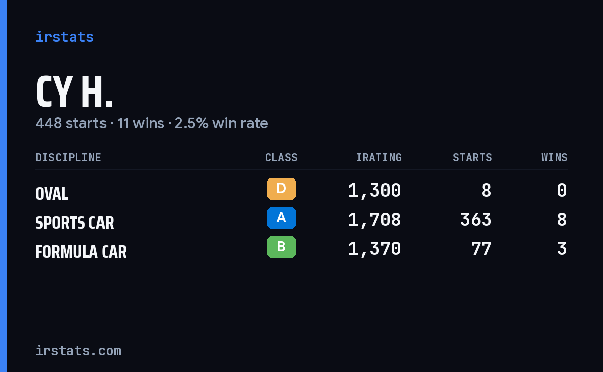 Cy H. iRacing stats card