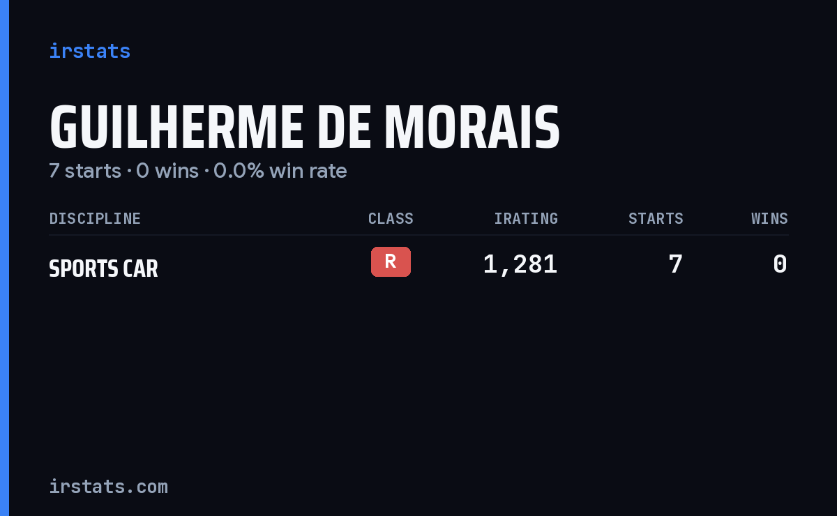 Guilherme De Morais iRacing stats card