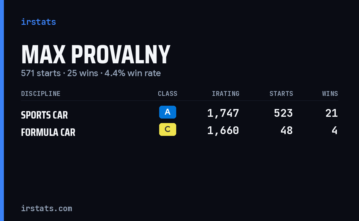 Max Provalny iRacing stats card