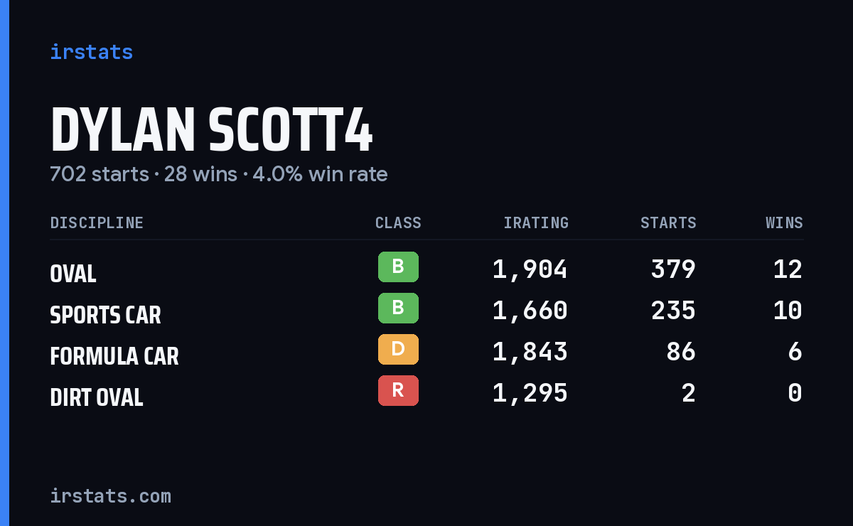 Loading... iRacing stats card
