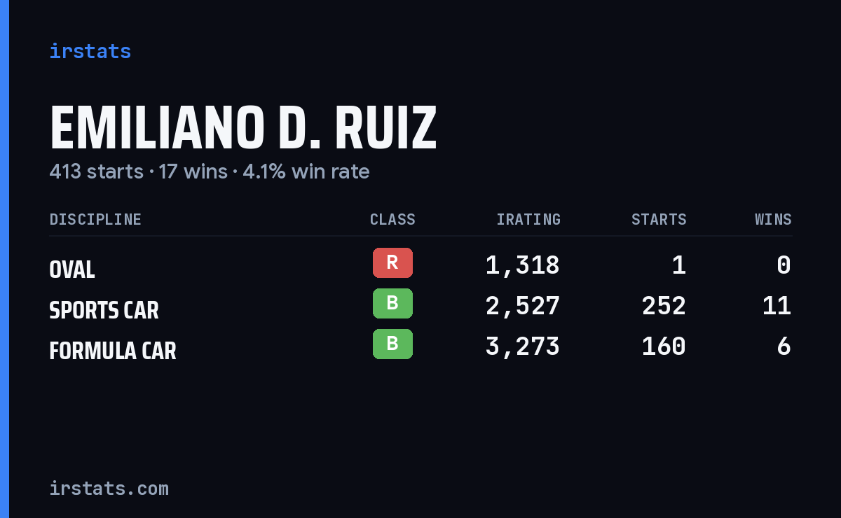 Emiliano D. Ruiz iRacing stats card