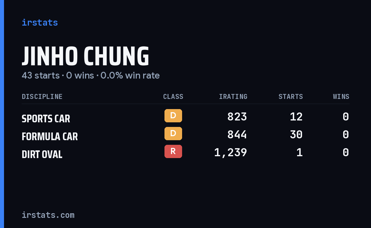 Jinho Chung iRacing stats card
