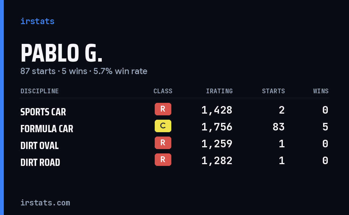 Pablo G. iRacing stats card