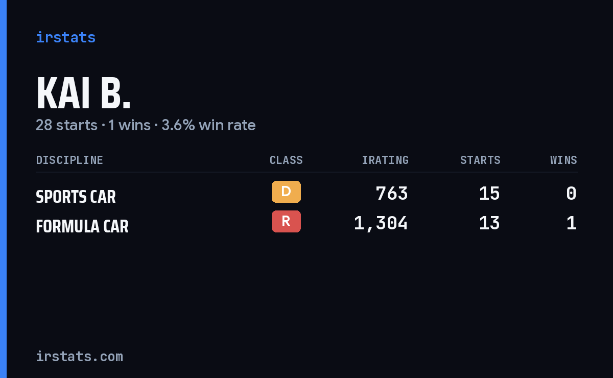 Loading... iRacing stats card