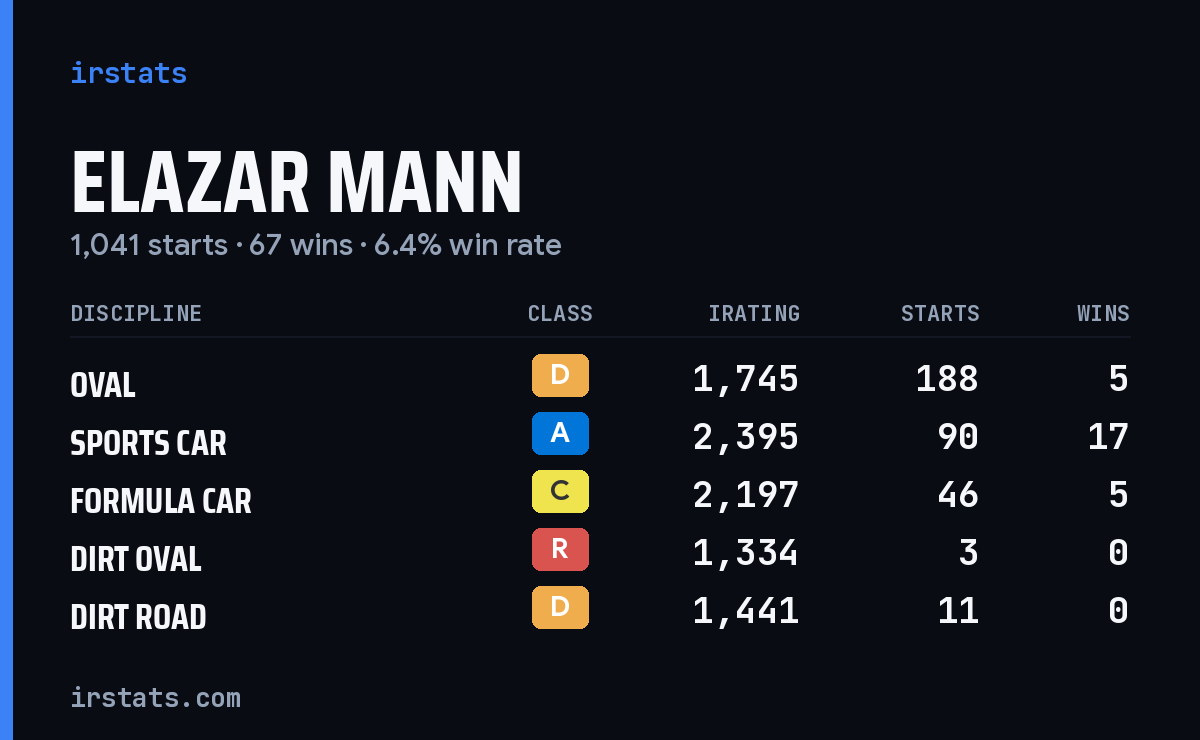 Elazar Mann iRacing stats card