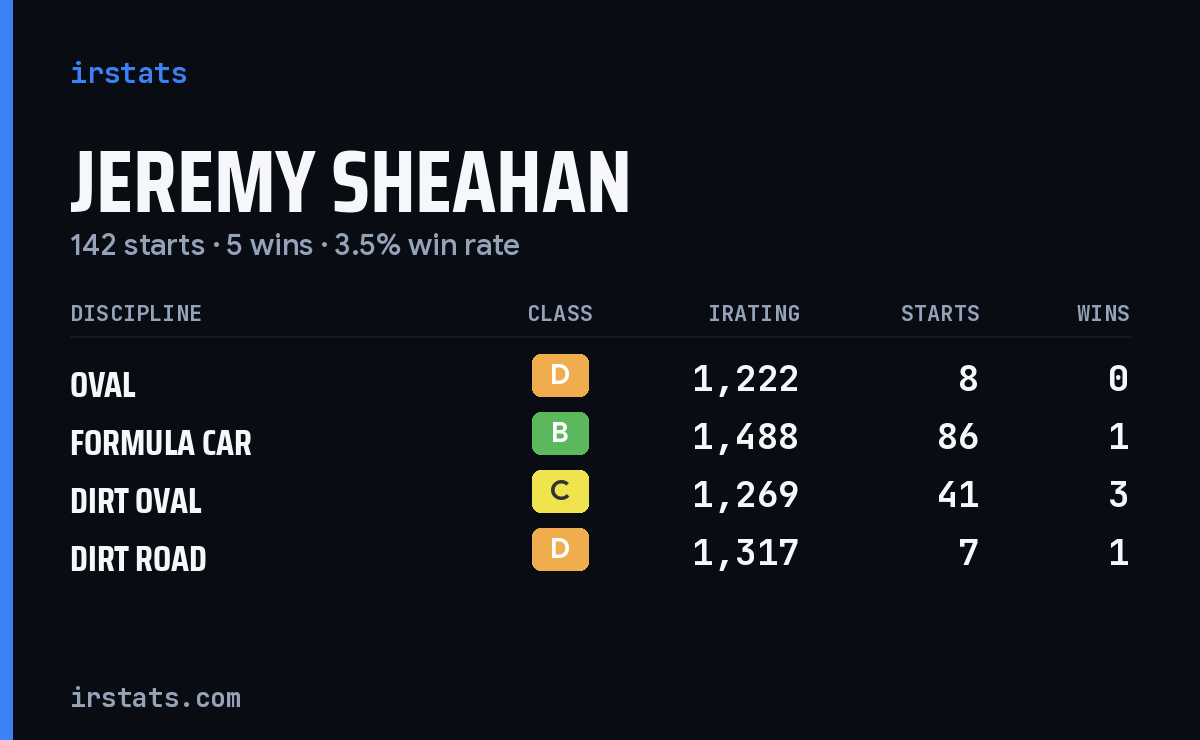 Jeremy Sheahan iRacing stats card