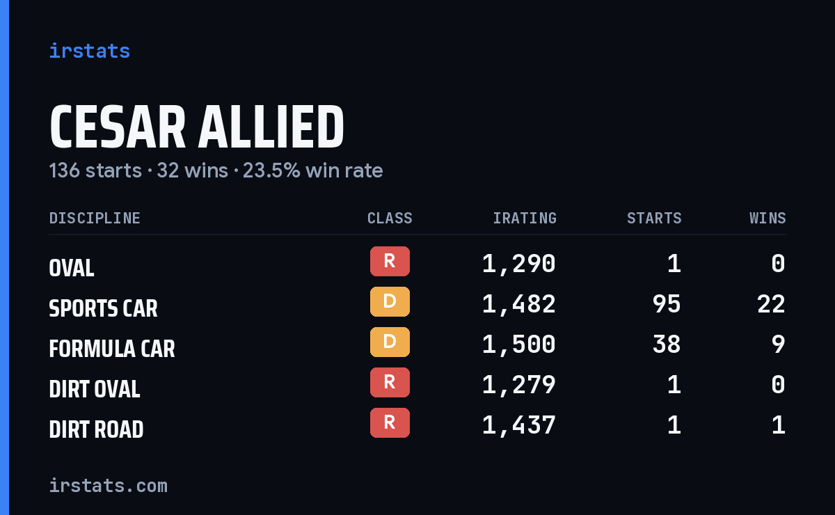 Loading... iRacing stats card