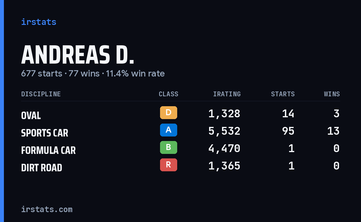 Loading... iRacing stats card