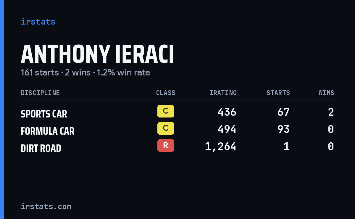 Anthony Ieraci iRacing stats card