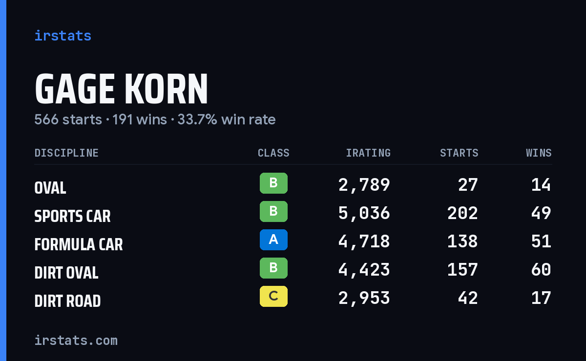 Loading... iRacing stats card