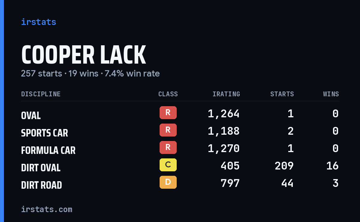 Loading... iRacing stats card